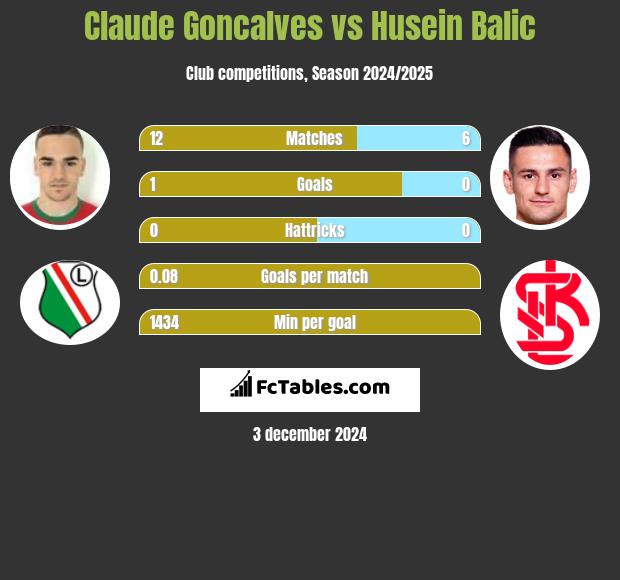 Claude Goncalves vs Husein Balic h2h player stats