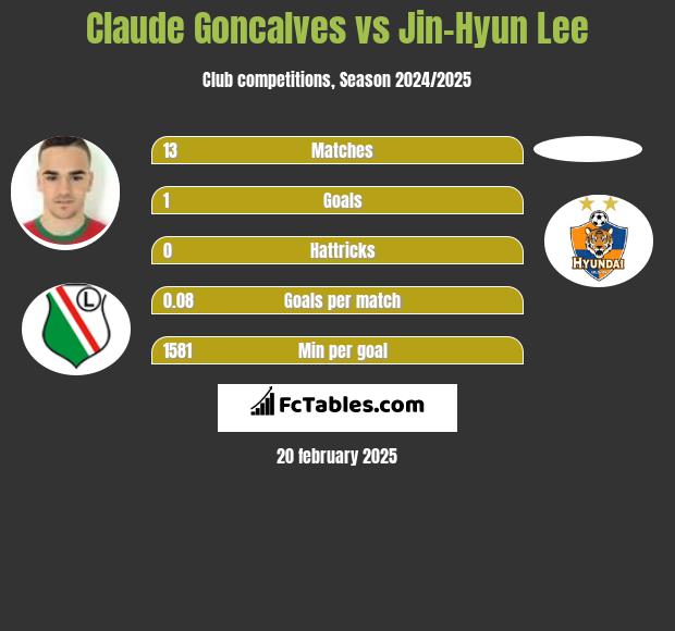 Claude Goncalves vs Jin-Hyun Lee h2h player stats