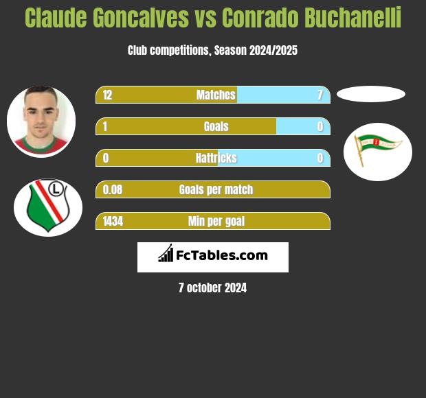 Claude Goncalves vs Conrado Buchanelli h2h player stats