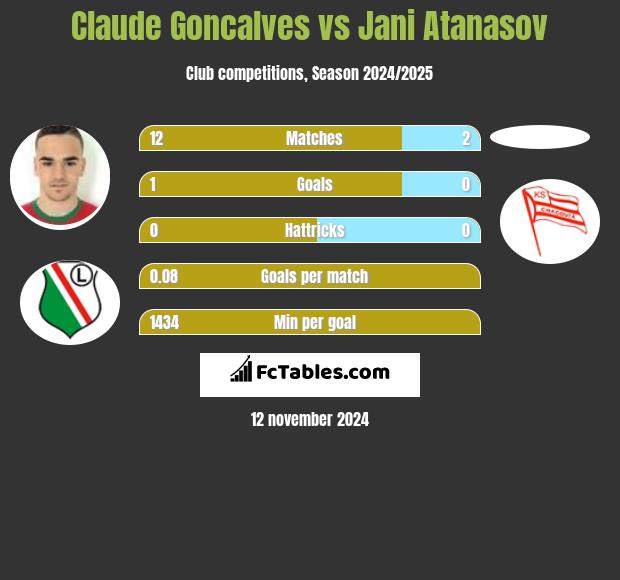 Claude Goncalves vs Jani Atanasov h2h player stats