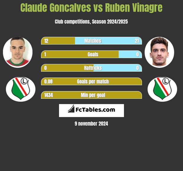 Claude Goncalves vs Ruben Vinagre h2h player stats