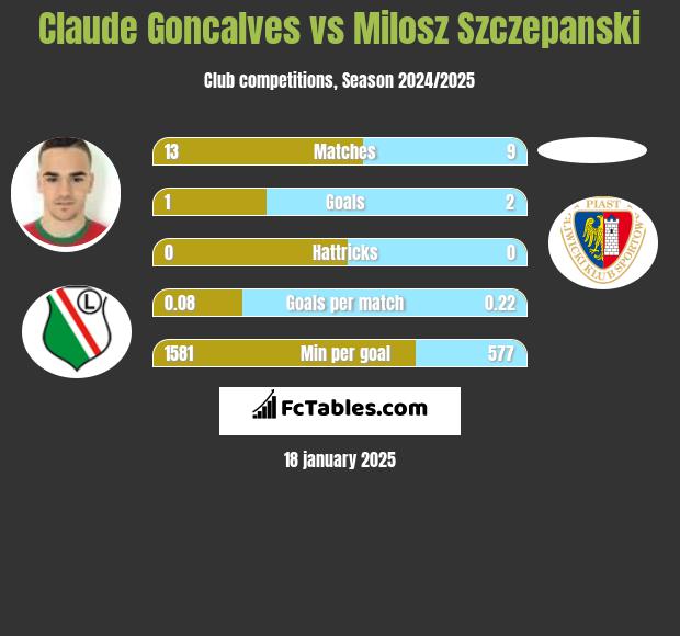 Claude Goncalves vs Milosz Szczepanski h2h player stats