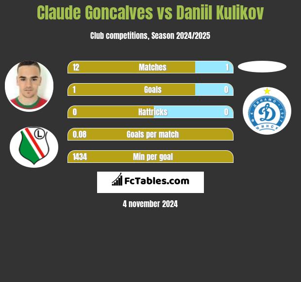 Claude Goncalves vs Daniil Kulikov h2h player stats