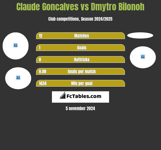 Claude Goncalves vs Dmytro Bilonoh h2h player stats