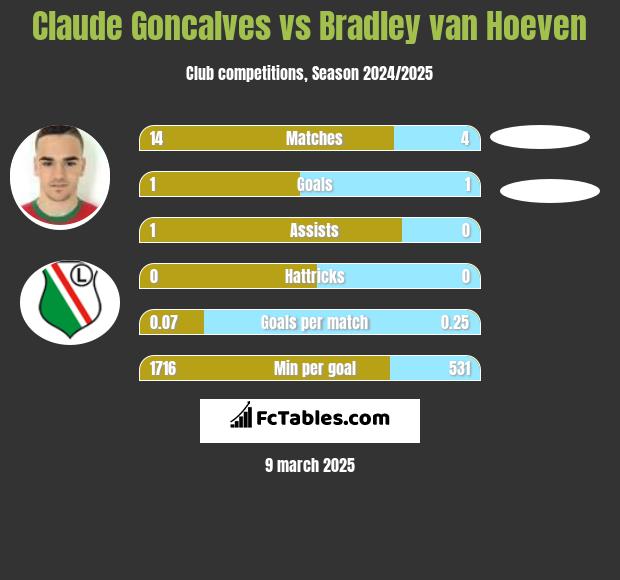 Claude Goncalves vs Bradley van Hoeven h2h player stats