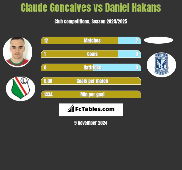 Claude Goncalves vs Daniel Hakans h2h player stats