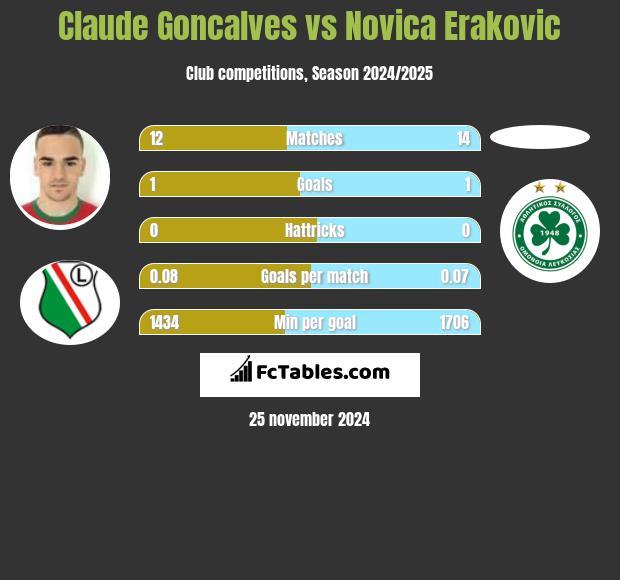 Claude Goncalves vs Novica Erakovic h2h player stats