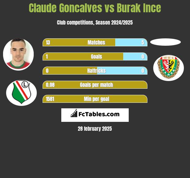 Claude Goncalves vs Burak Ince h2h player stats