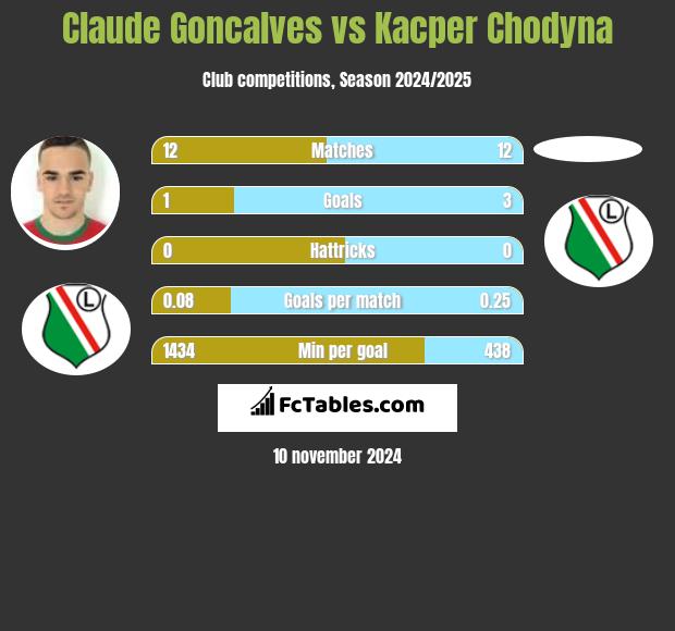 Claude Goncalves vs Kacper Chodyna h2h player stats