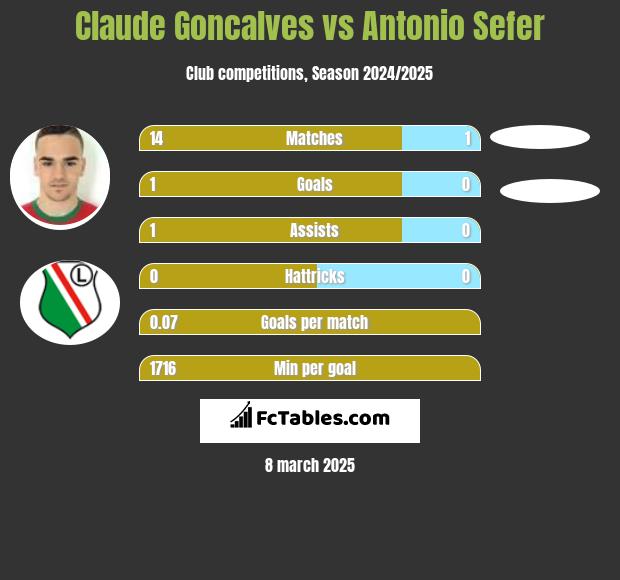 Claude Goncalves vs Antonio Sefer h2h player stats