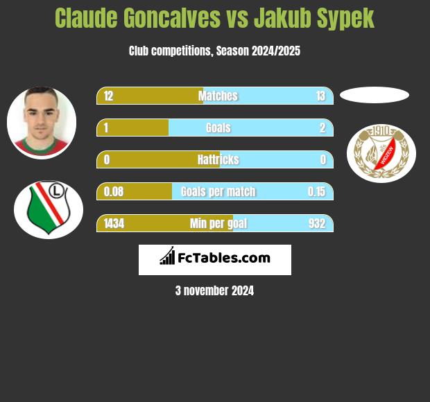 Claude Goncalves vs Jakub Sypek h2h player stats