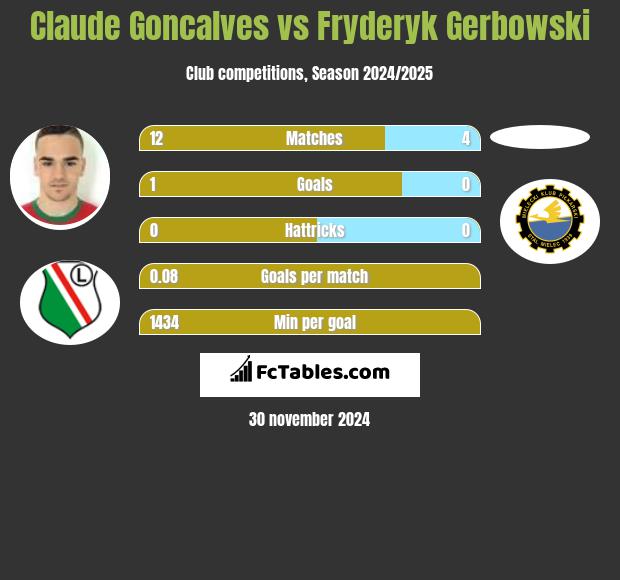 Claude Goncalves vs Fryderyk Gerbowski h2h player stats