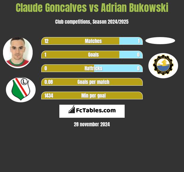 Claude Goncalves vs Adrian Bukowski h2h player stats