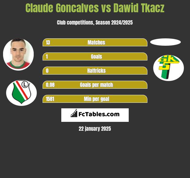 Claude Goncalves vs Dawid Tkacz h2h player stats