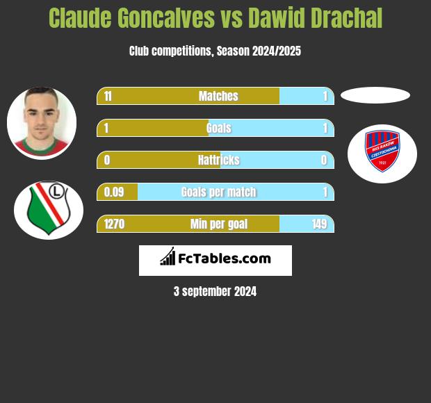 Claude Goncalves vs Dawid Drachal h2h player stats