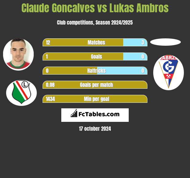 Claude Goncalves vs Lukas Ambros h2h player stats