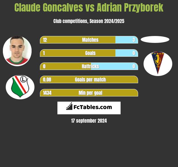 Claude Goncalves vs Adrian Przyborek h2h player stats