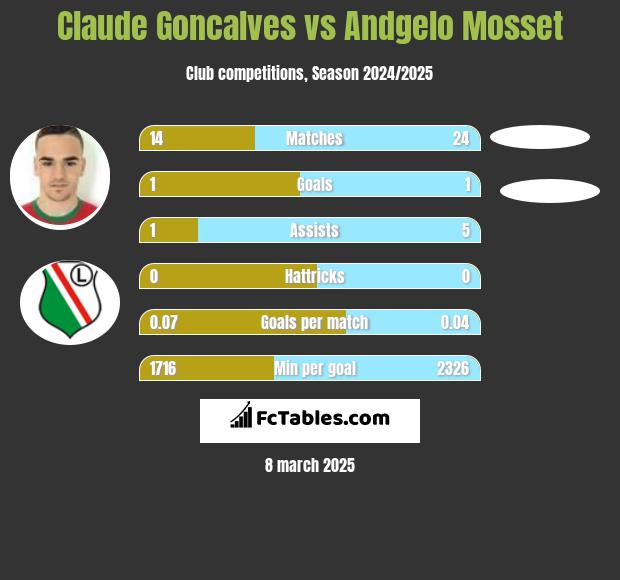 Claude Goncalves vs Andgelo Mosset h2h player stats