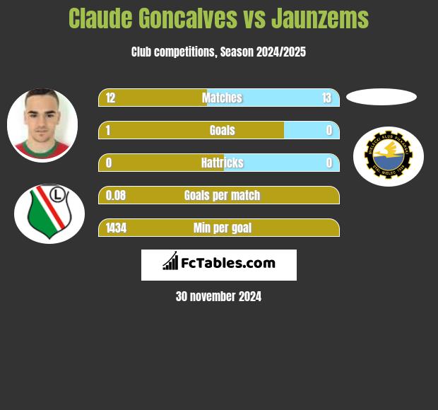 Claude Goncalves vs Jaunzems h2h player stats