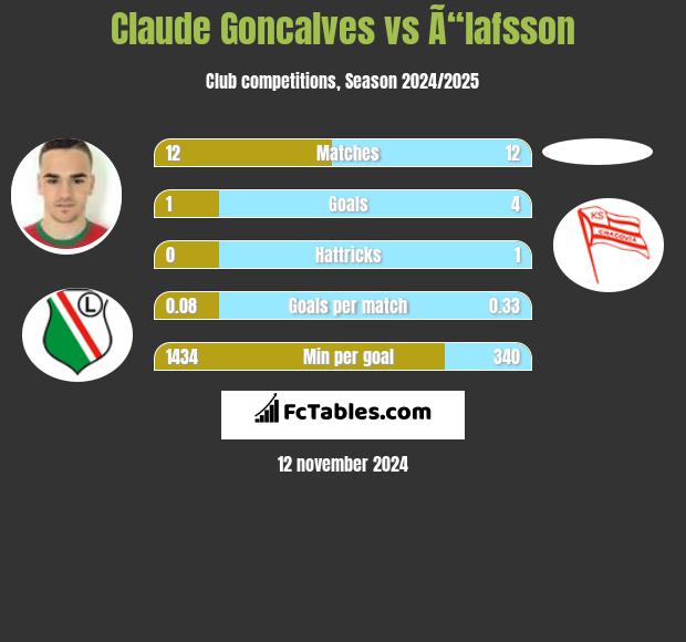 Claude Goncalves vs Ã“lafsson h2h player stats