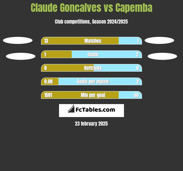 Claude Goncalves vs Capemba h2h player stats