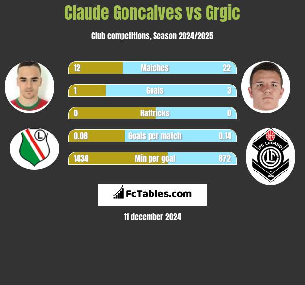 Claude Goncalves vs Grgic h2h player stats