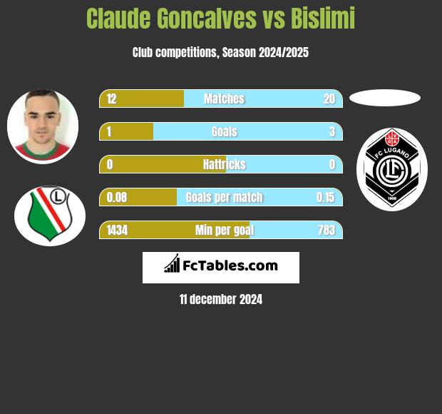 Claude Goncalves vs Bislimi h2h player stats