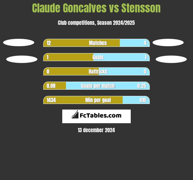 Claude Goncalves vs Stensson h2h player stats