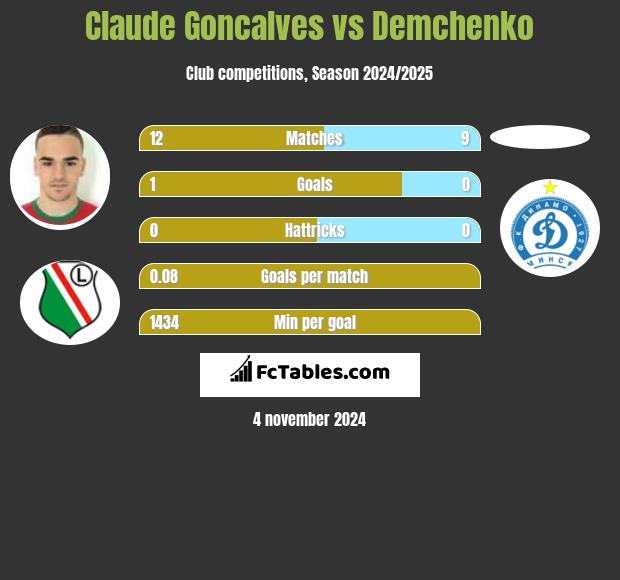 Claude Goncalves vs Demchenko h2h player stats