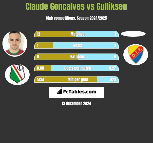 Claude Goncalves vs Gulliksen h2h player stats