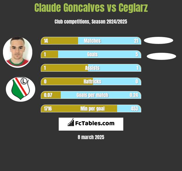 Claude Goncalves vs Ceglarz h2h player stats