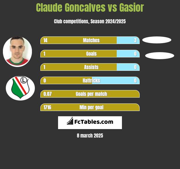 Claude Goncalves vs Gasior h2h player stats