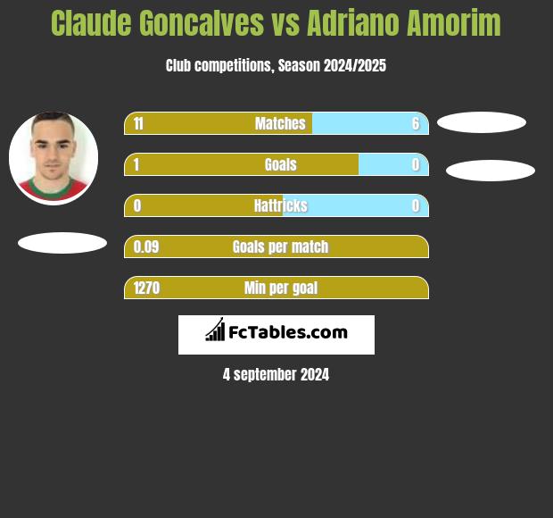 Claude Goncalves vs Adriano Amorim h2h player stats