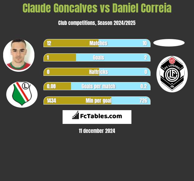 Claude Goncalves vs Daniel Correia h2h player stats