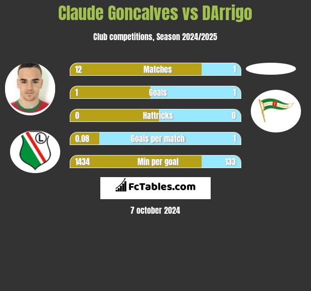 Claude Goncalves vs DArrigo h2h player stats