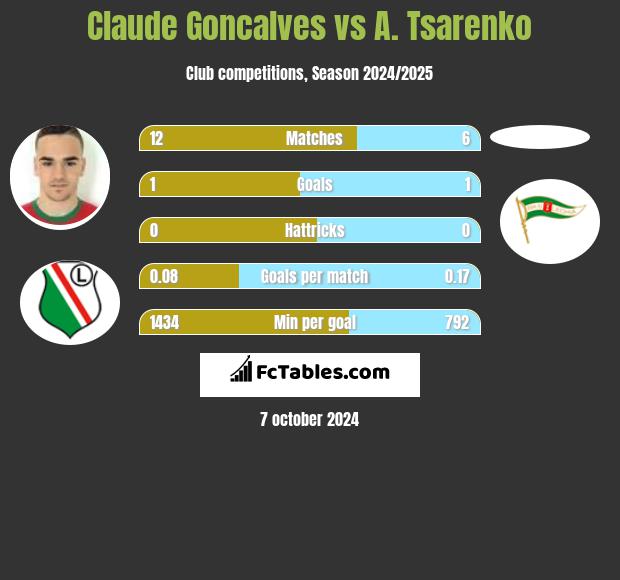 Claude Goncalves vs A. Tsarenko h2h player stats