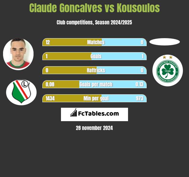 Claude Goncalves vs Kousoulos h2h player stats