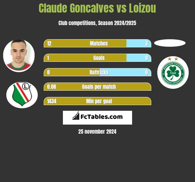 Claude Goncalves vs Loizou h2h player stats