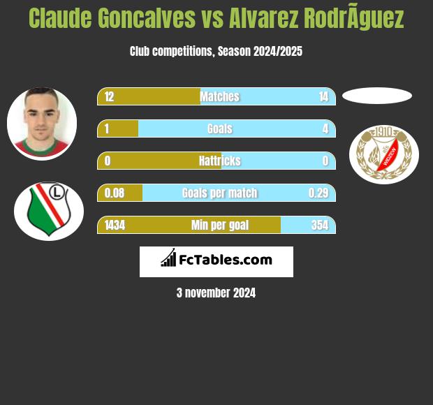 Claude Goncalves vs Alvarez RodrÃ­guez h2h player stats