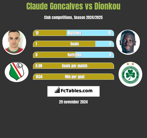 Claude Goncalves vs Dionkou h2h player stats