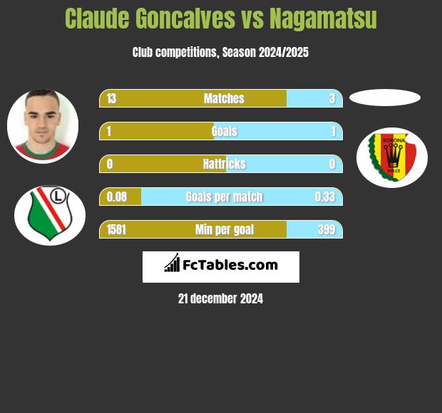 Claude Goncalves vs Nagamatsu h2h player stats