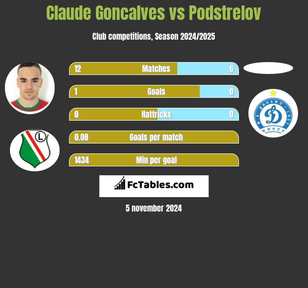 Claude Goncalves vs Podstrelov h2h player stats