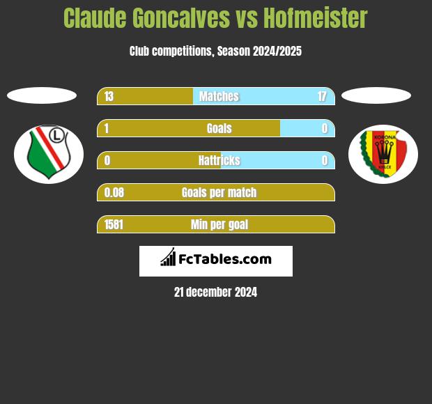 Claude Goncalves vs Hofmeister h2h player stats