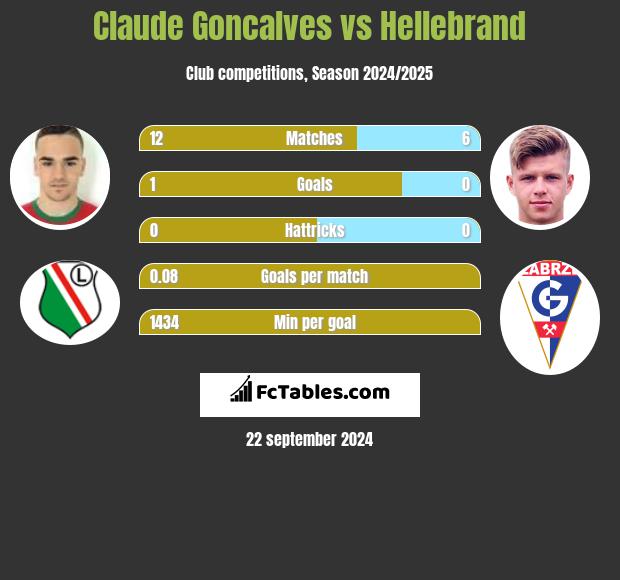 Claude Goncalves vs Hellebrand h2h player stats