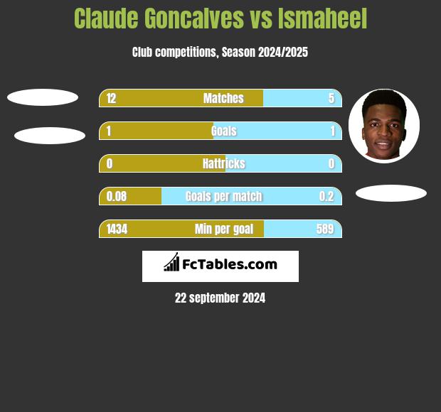 Claude Goncalves vs Ismaheel h2h player stats