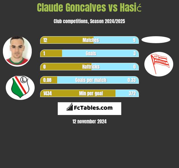 Claude Goncalves vs Hasić h2h player stats