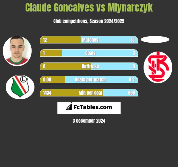 Claude Goncalves vs Mlynarczyk h2h player stats