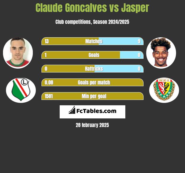 Claude Goncalves vs Jasper h2h player stats