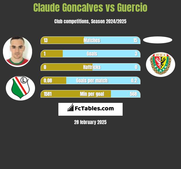 Claude Goncalves vs Guercio h2h player stats