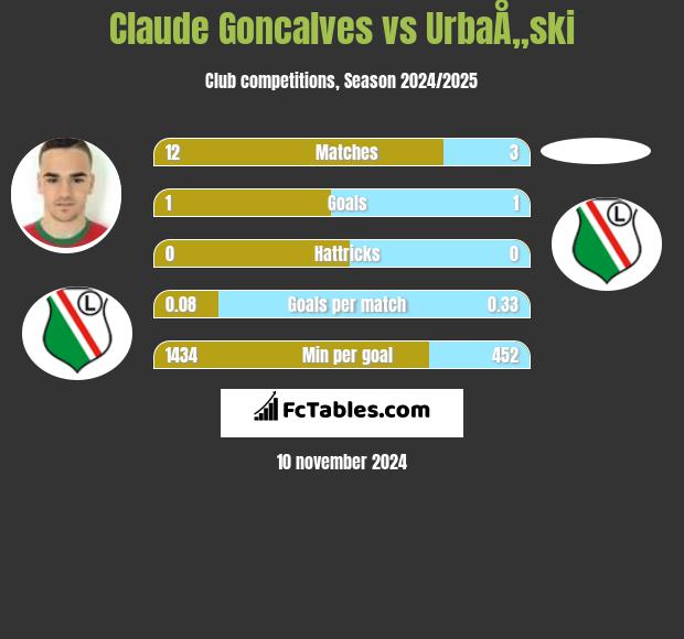 Claude Goncalves vs UrbaÅ„ski h2h player stats